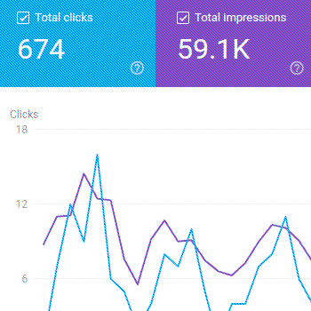 Partial screenshot of Google Search Console performance